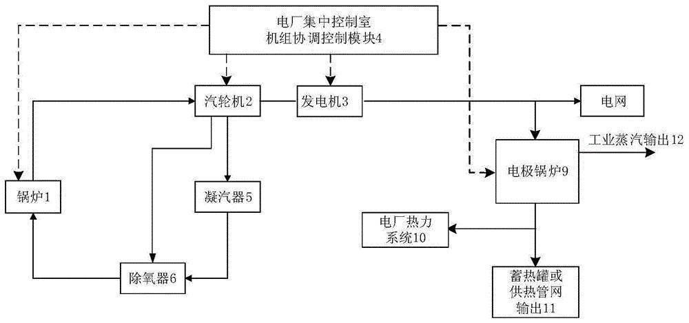 火电机组耦合电锅炉灵活性改造调峰调频技术(图2)